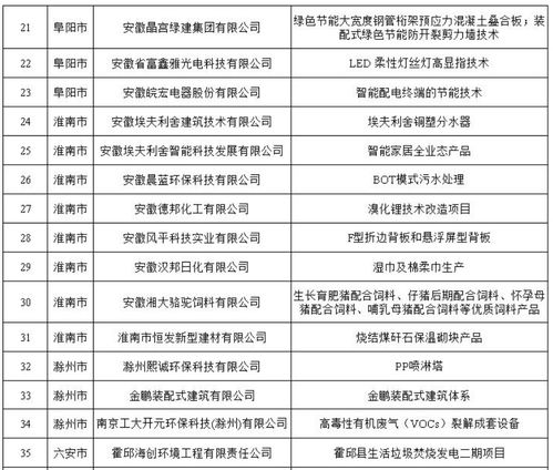 安徽印發(fā)《“五個一百”案例通知》，大力推廣工業(yè)節(jié)能產(chǎn)品技術